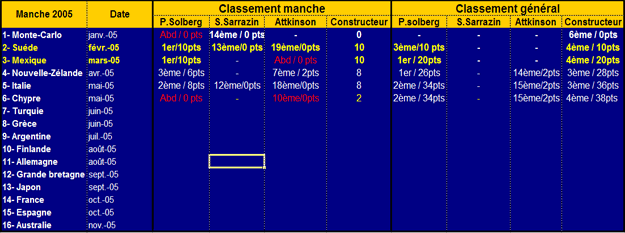resultats WRC2005