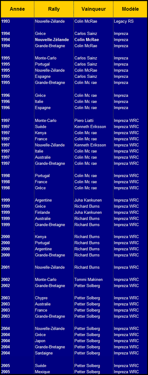 Palmares victoires Subaru